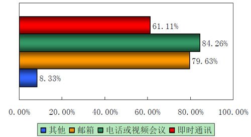 中小企業通信需求調研報告