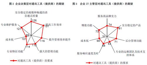 中小企業通信需求調研報告