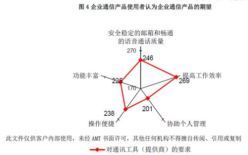 中小企業通信需求調研報告