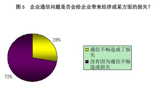 中小企業通信需求調研報告